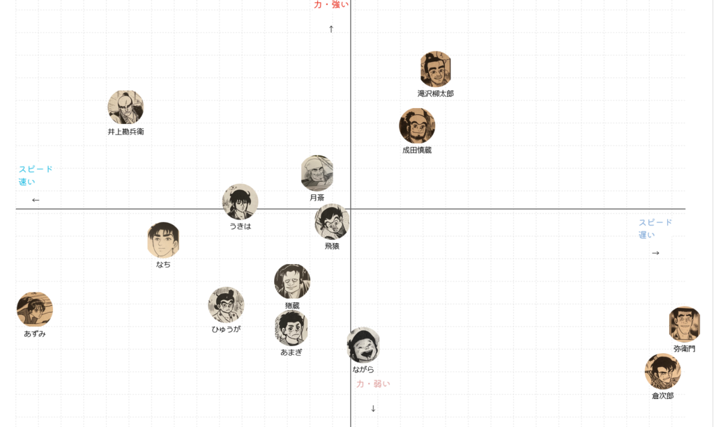 あずみキャラクター強さ相関図